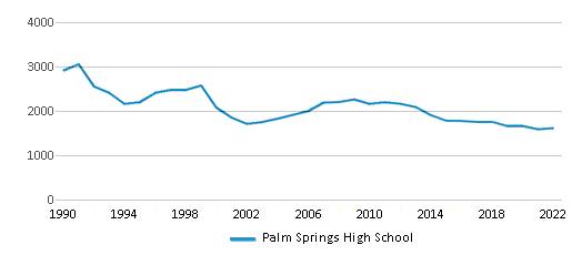 Palm Springs High School Chart BtxlyHu 