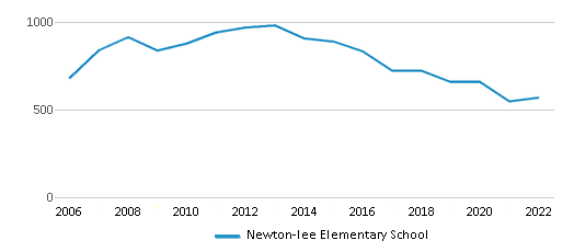 Newton-Lee Elementary School / Overview