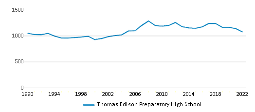Thomas Edison Preparatory High School (Ranked Top 30% for 2024) Tulsa OK