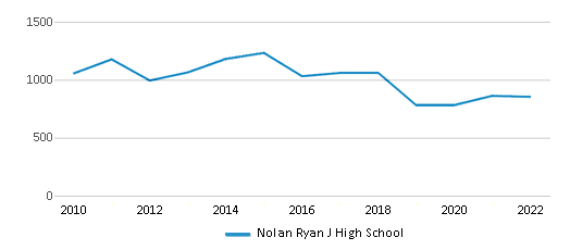 Nolan Ryan J High School, Pearland TX Rankings & Reviews 