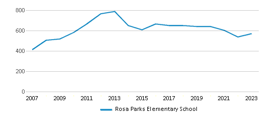 rosa parks elementary school enrollment