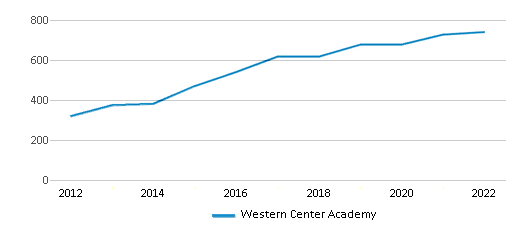 This chart displays total students of Western Center Academy by year, with the latest 2021-22 school year data.