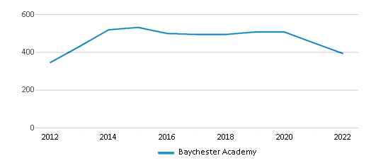 Baychester Academy (2023-24 Ranking) - Bronx, NY