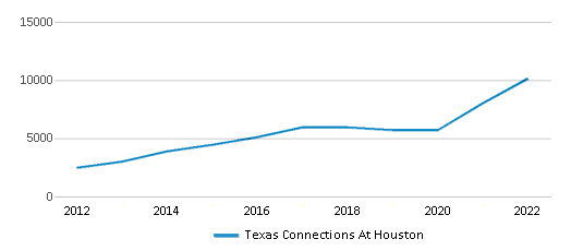 Texas Connections At Houston Chart F8jtg3 