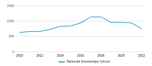 Parkside Elementary School (2024 Ranking) - Georgetown, TX