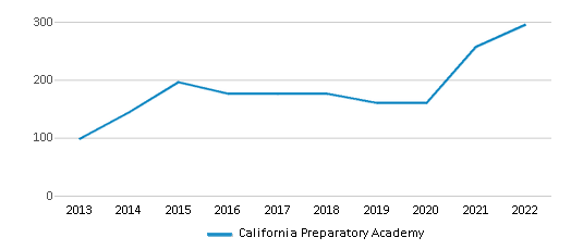 California Preparatory Academy Chart T58wwM 
