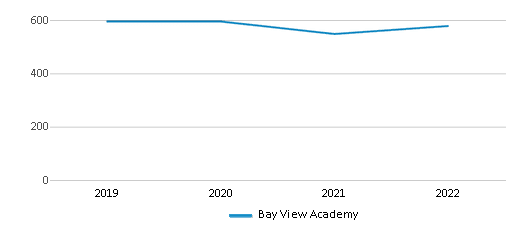 Bay View Academy (Ranked Bottom 50% for 2024) Monterey CA