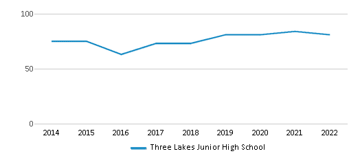 Three Lakes Junior High School Chart BeBWpMU 