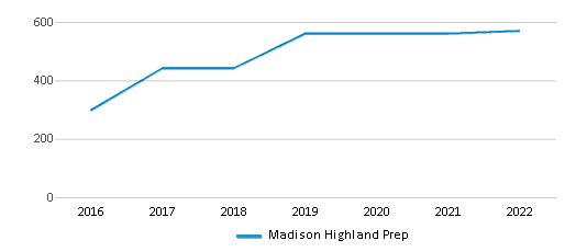 Madison Highland Prep (Ranked Top 30% for 2024) Phoenix AZ