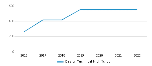Design Technical High School Chart BaU5rfF 
