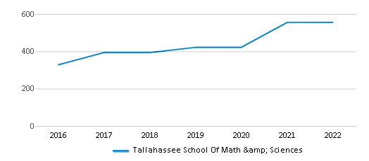 Tallahassee School Of Math And Sciences Ranked Bottom 50 For 2024