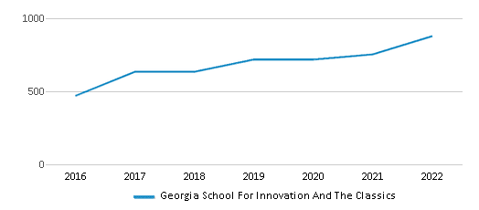 Georgia School For Innovation And The Classics Chart ByXSNzY 