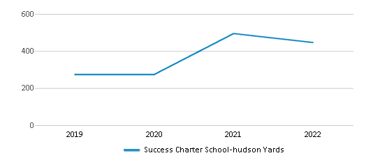 Success Charter School hudson Yards (2024 Ranking) New York NY