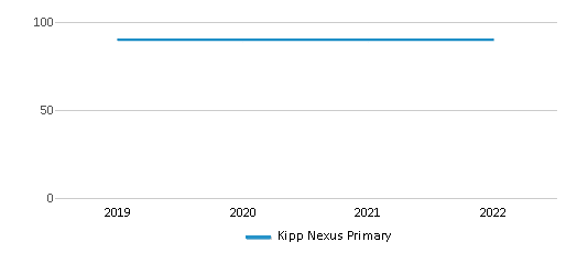 Kipp Nexus Primary (Closed 2021) Houston TX