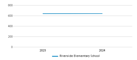 This chart illustrates the total number of students at Riverside Elementary School over the years, with the most recent data from the 2023-24 school year.