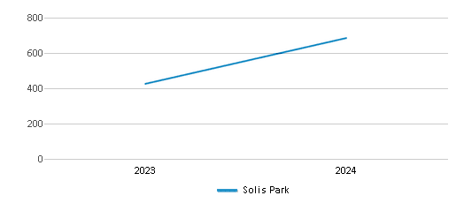 This chart illustrates the total number of students at Solis Park over the years, with the most recent data from the 2023-24 school year.