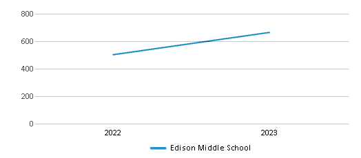 This chart displays total students of Edison Middle School by year, with the latest 2022-23 school year data.