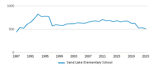 This chart displays total students of Sand Lake Elementary School by year, with the latest 2022-23 school year data.