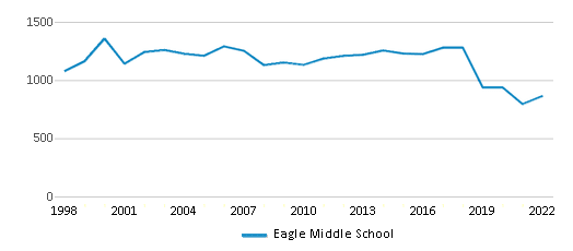 This chart displays total students of Eagle Middle School by year, with the latest 2021-22 school year data.