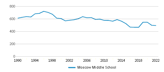 This chart displays total students of Moscow Middle School by year, with the latest 2021-22 school year data.