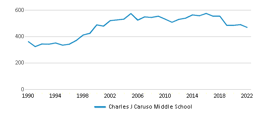 Charles J Caruso Middle School vs. Daniel Wright Jr High School