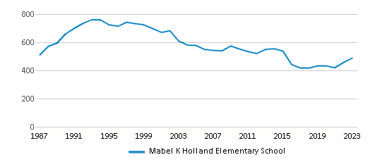 This chart displays total students of Mabel K Holland Elementary School by year, with the latest 2022-23 school year data.