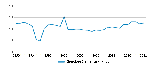 Cherokee Elementary School (Ranked Bottom 50% for 2024) - Cherokee, IA