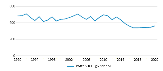 Patton Jr High School (Ranked Top 10% for 2024) - Fort Leavenworth, KS