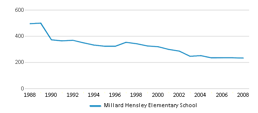 This chart displays total students of Millard Hensley Elementary School by year, with the latest 2007-08 school year data.