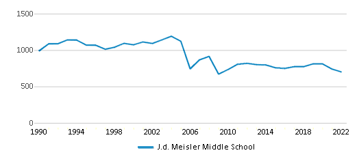 This chart displays total students of J.d. Meisler Middle School by year, with the latest 2021-22 school year data.