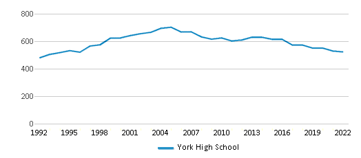 York High School Chart XlBNqG 