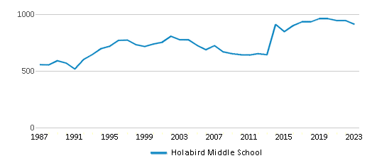 This chart displays total students of Holabird Middle School by year, with the latest 2022-23 school year data.