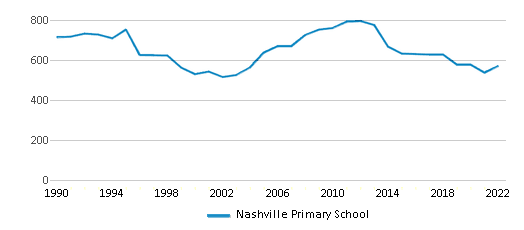 Nashville Primary School Chart Ko49bD 