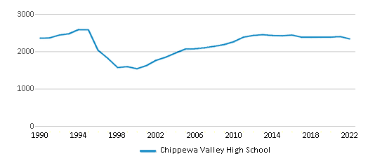 Chippewa Valley High School Ranked Bottom 50 for 2024 Clinton