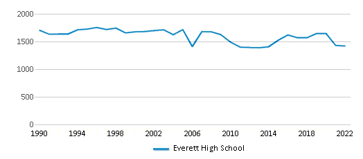 Everett High School (Ranked Bottom 50% for 2024) Lansing MI