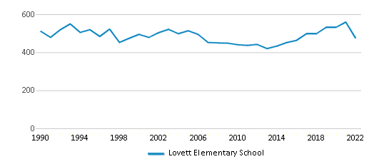 This chart displays total students of Lovett Elementary School by year, with the latest 2021-22 school year data.