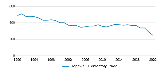 Hopewell Elementary School (Ranked Bottom 50% for 2024) Collins MS