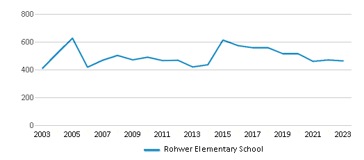 This chart displays total students of Rohwer Elementary School by year, with the latest 2022-23 school year data.