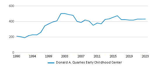 This chart displays total students of Donald A. Quarles Early Childhood Center by year, with the latest 2022-23 school year data.