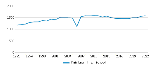 Fair Lawn High School (Ranked Top 20% for 2024) Fair Lawn NJ