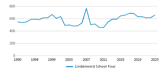 This chart displays total students of Lindenwold School Four by year, with the latest 2022-23 school year data.