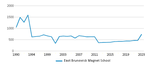 East Brunswick Magnet School (Ranked Top 50% for 2024-25) - East ...