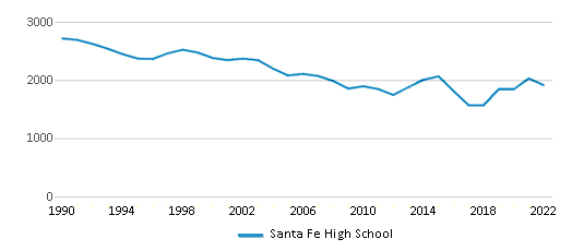 Santa Fe High School Chart WmnviT 