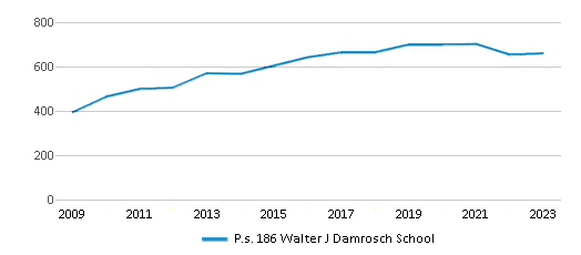 P.s. 186 Walter J Damrosch School (2025 Ranking) - Bronx, NY