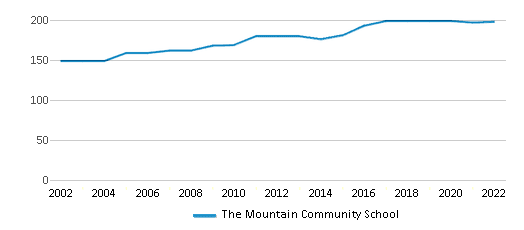 The Mountain Community School Chart BnQkveV 