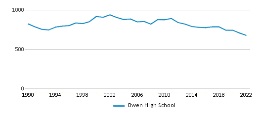 Owen High School Ranked Top 20 for 2024 Black Mountain NC