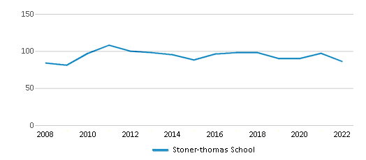 Stoner-thomas School (Ranked Bottom 50% for 2024) - Lexington, NC