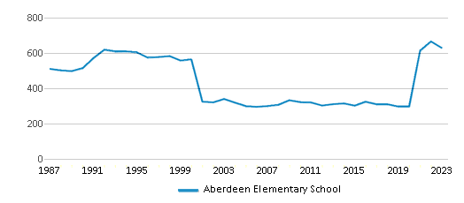 This chart displays total students of Aberdeen Elementary School by year, with the latest 2022-23 school year data.