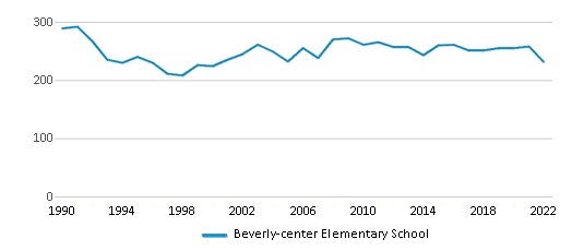 Beverly-center Elementary School (2023-24 Ranking) - Beverly, OH