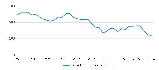 This chart displays total students of Lowell Elementary School by year, with the latest 2022-23 school year data.